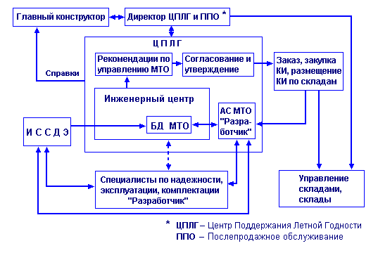схема взаимодействия организационных структур разработчика ВС